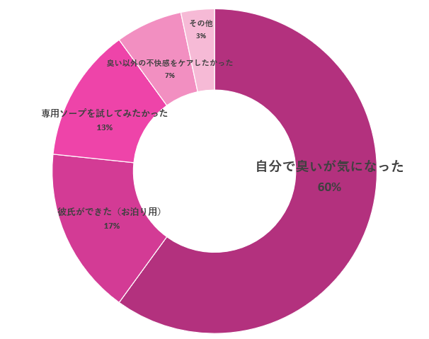 Graph on Odor Care of the Delicate Zone