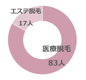 医療脱毛とエステ脱毛どっちがいいかのアンケート結果グラフ