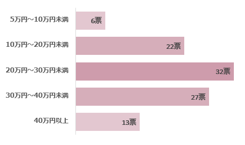 医療脱毛のアンケート結果グラフ