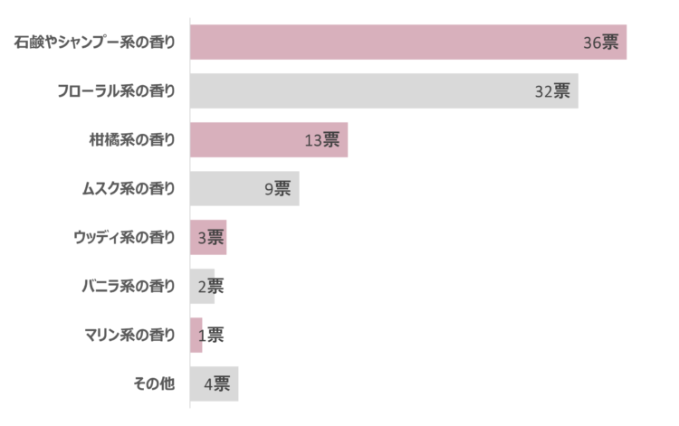 すれ違った時にいい匂い　香水　アンケート結果