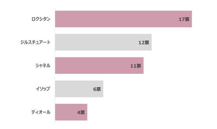 デパコスハンドクリーム人気ブランドランキング