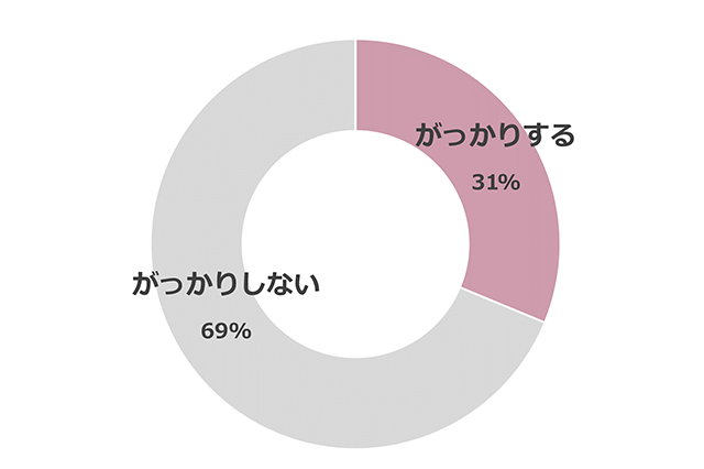 アンケート結果　カラコン　彼女　がっかり