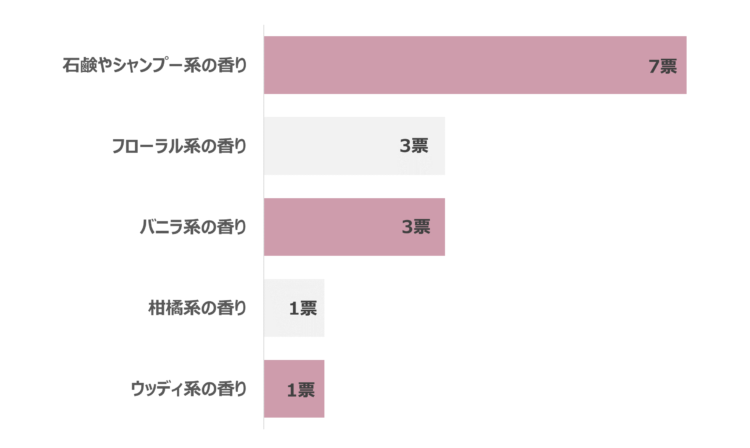 モテ香水　グラフ